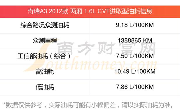 奇瑞a3油耗/奇瑞a3的油耗
