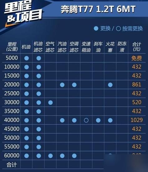 奔腾t77油耗大是什么原因/奔腾t7715油耗