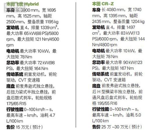 本田飞度召回/本田飞度配置参数