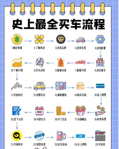 买车之后的流程 买车后的程序