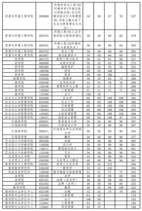 北京理工大学考研分数线(华北理工大学考研分数线)