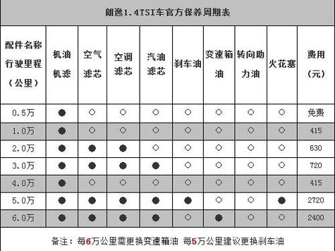 【汽车保养项目和周期表,汽车保养周期表最详细】