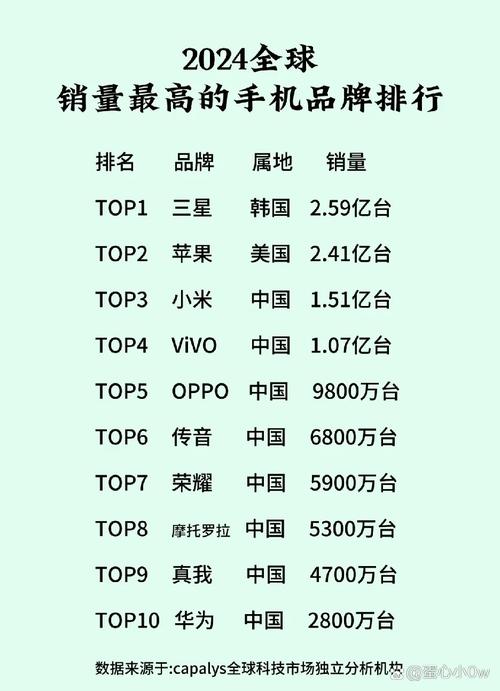 全球手机排名前十名/全球手机排名前十名的品牌有哪些