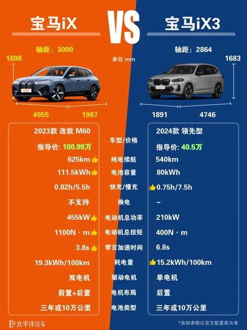 宝马ix和ix3的区别/宝马ix3对比