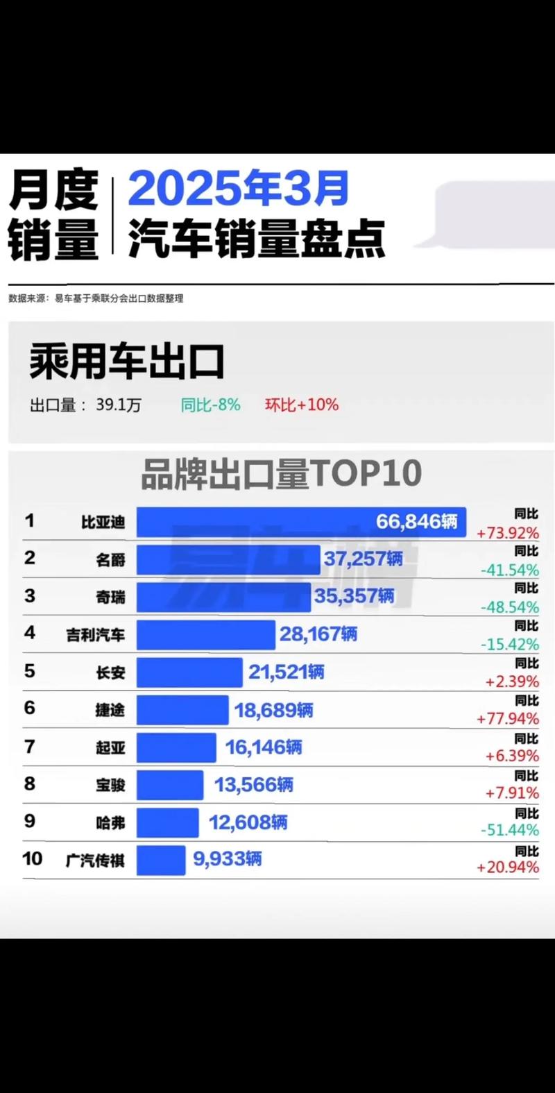 2023七月份汽车销量 2021七月汽车销量排行