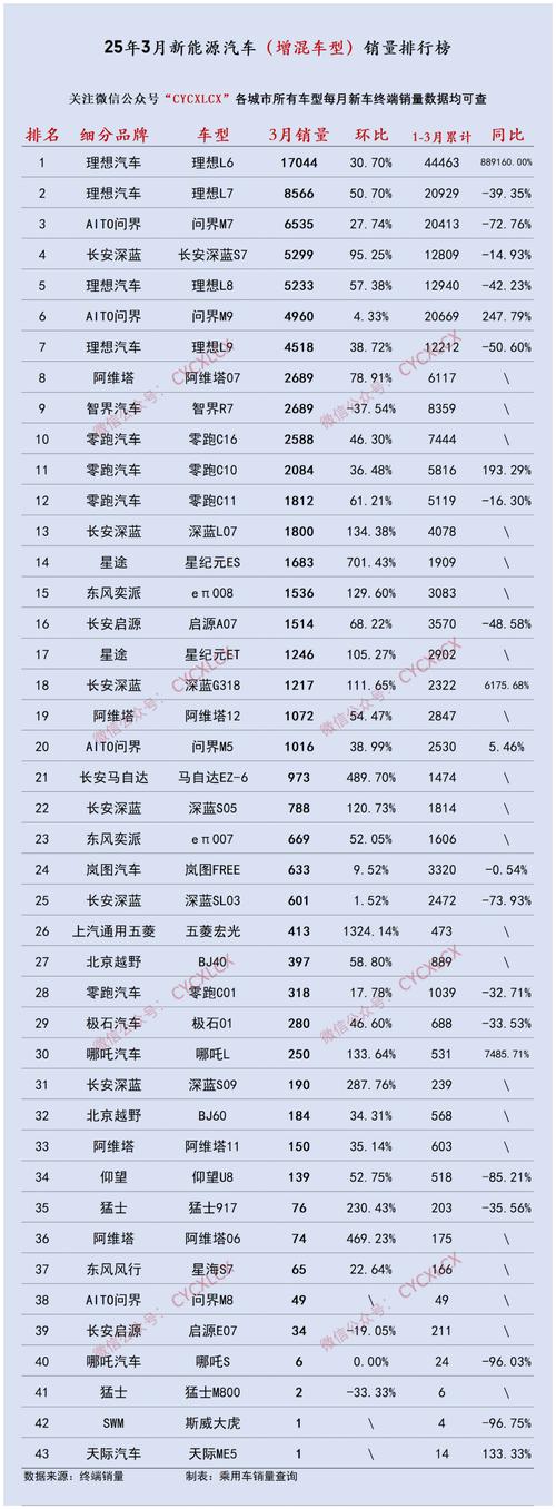 【汽车销量排行榜2022年3月前十名,汽车销量排行榜2021年3月完整版】